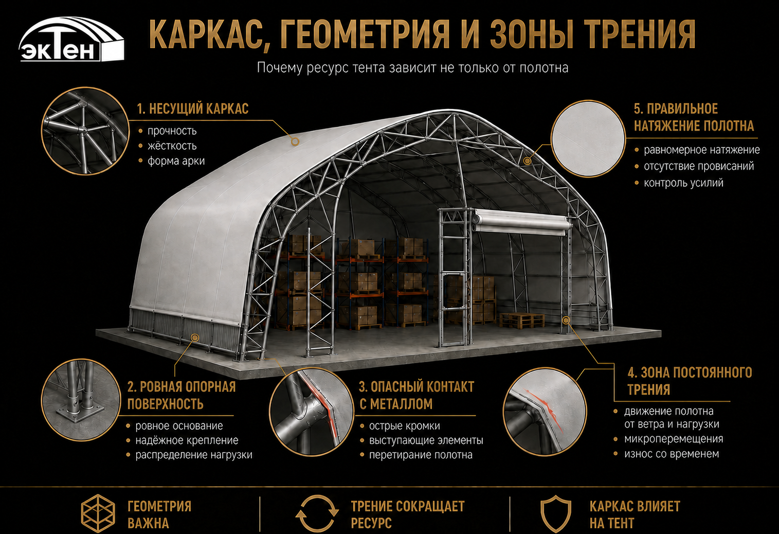 Каркас, геометрия тента и зоны постоянного трения ПВХ-полотна