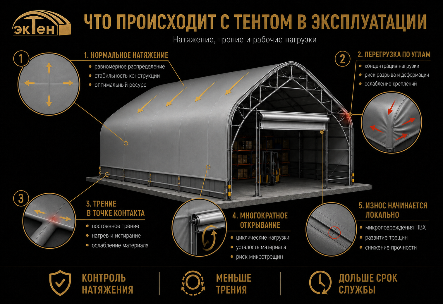 Эксплуатация тента: натяжение, трение и локальный износ ПВХ-полотна